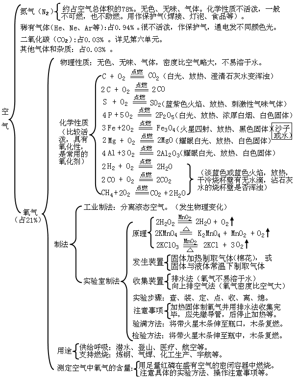 2014中考化学最全的知识点总结