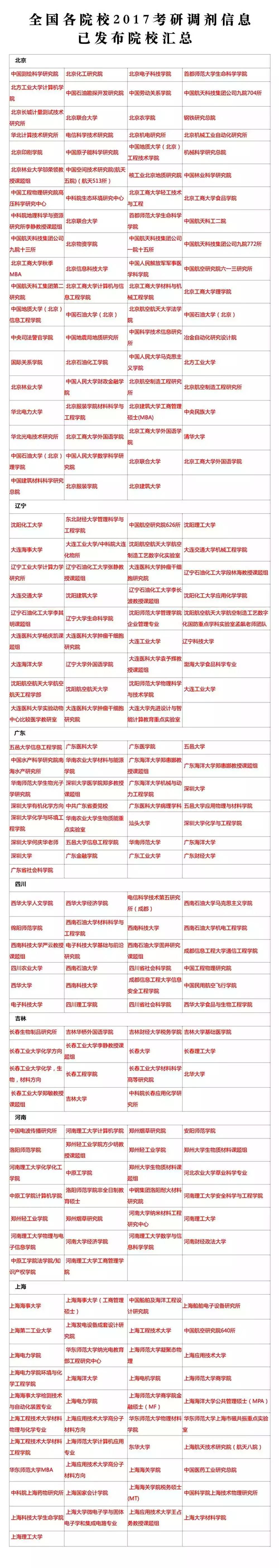 最新考研调剂院校信息汇总！