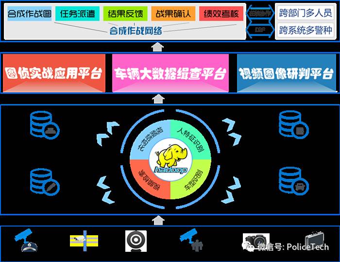 一公安合成作战平台解决方案
