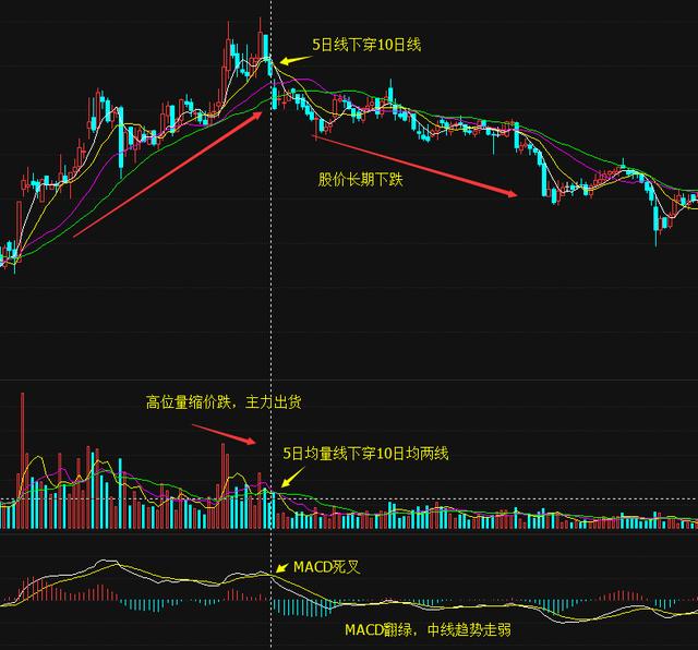 大跌的股票有什么预兆?