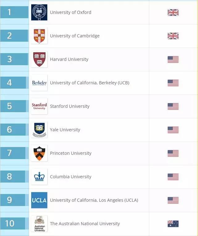 2017年世界大学学科专业排名