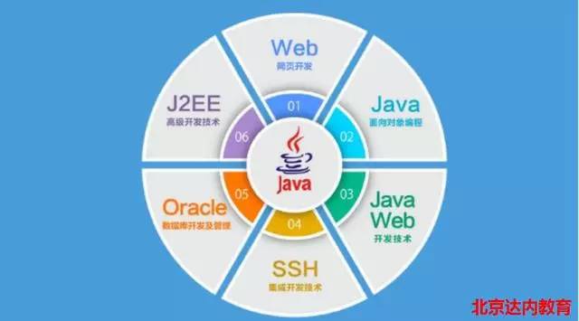 学完Java,可以从事什么工作?