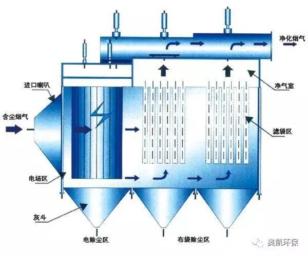 袋式除尘器在运转期间的注意点