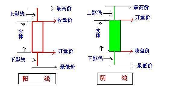 k线图上的阳线阴线是什么意思? 怎么看阴阳线?