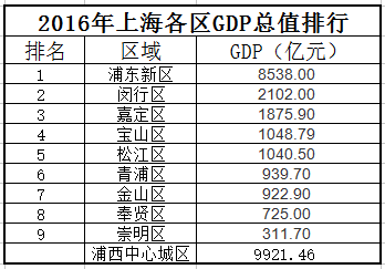 2020上海浦东gdp_上海浦东机场图片(2)