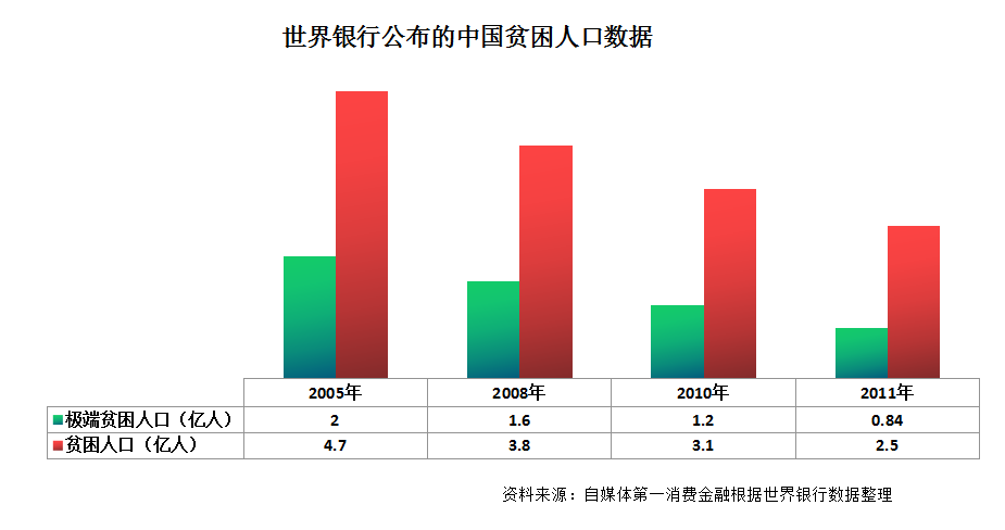 中国贫困人口总数_2015中国贫困人口数量 中国还有多少贫困人口 最新 2(3)