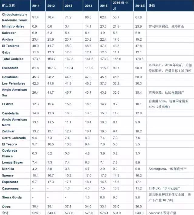 罢工风潮再起、供需错配显现：全球铜供应全面大梳理，做有色必读