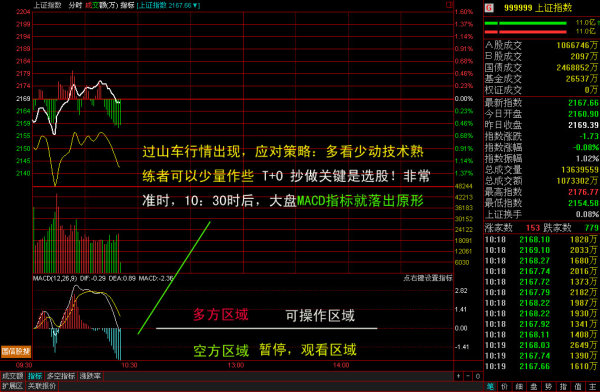 分时图中的大盘走势与指标macd的关系