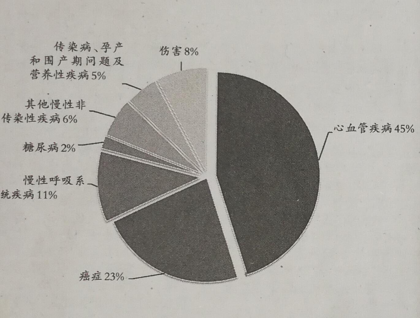 我国疾病模式发生新转变,您有哪个会中枪