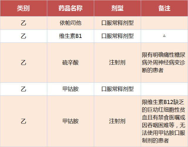 507种糖尿病及相关疾病医保用药清单,什么药治什么病都总结好了,拿走