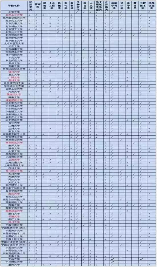 2017自招适合女生的十大专业 附高校男女比例排名