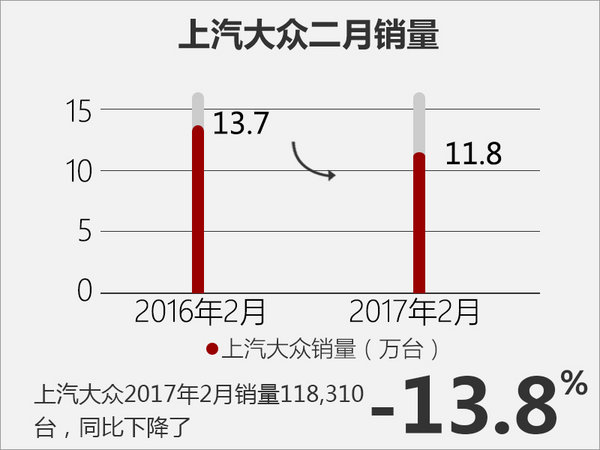 上汽大众2月销量降14%靠两款SUV反击