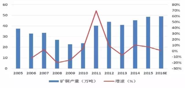 罢工风潮再起、供需错配显现：全球铜供应全面大梳理，做有色必读