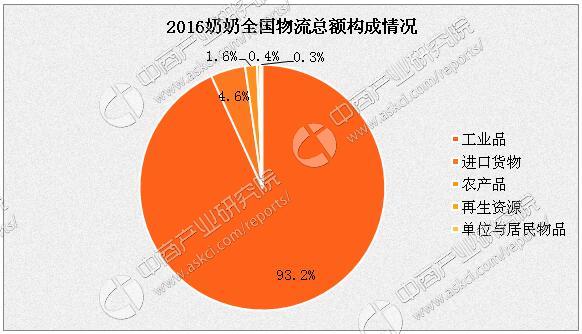 社会物流总额和物流GDP关系_行业资讯 2020年物流运行情况 全国社会物流总额达300万亿元,总收入10.5万亿元