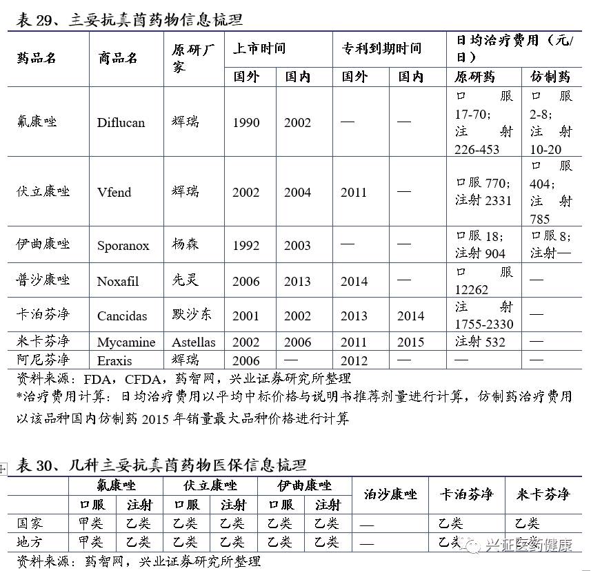 米卡芬净虽然治疗费用比卡泊芬净更低,但鉴于其较高的副反应发生率