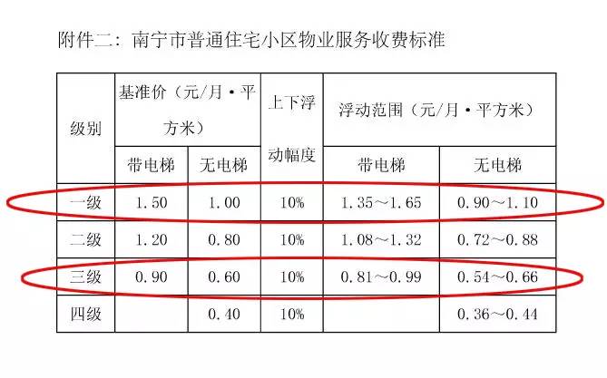 南宁市普通住宅小区物业服务收费标准