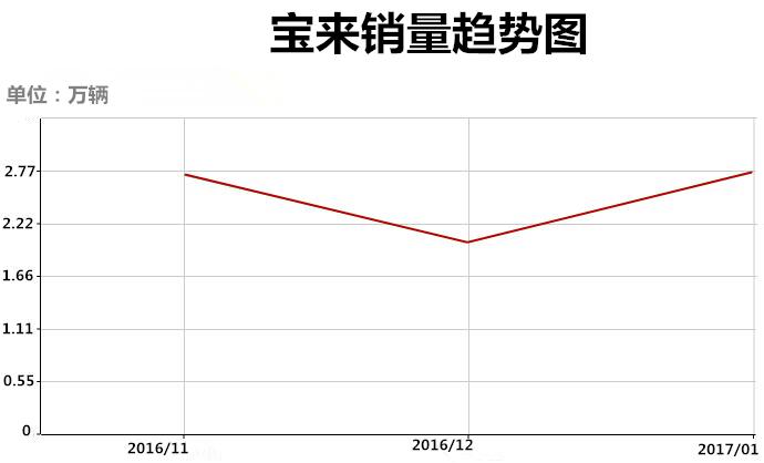 2017年1月大众宝来：达到历史销售最高值