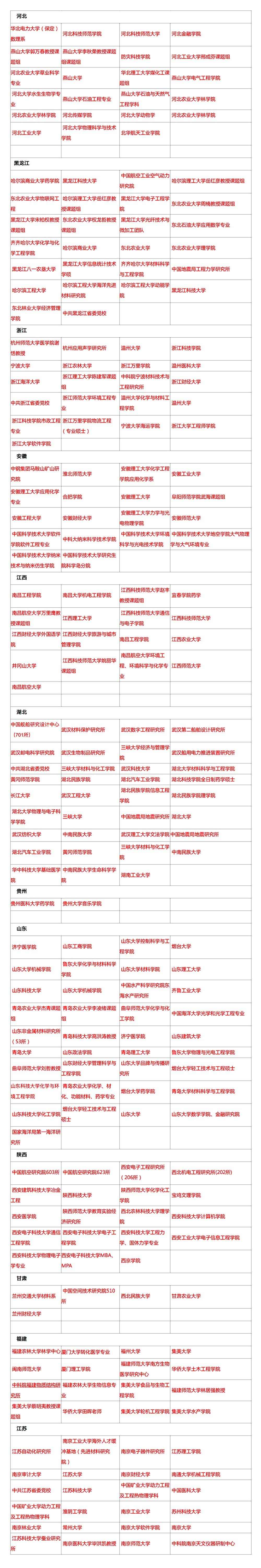 最新考研调剂院校信息汇总！