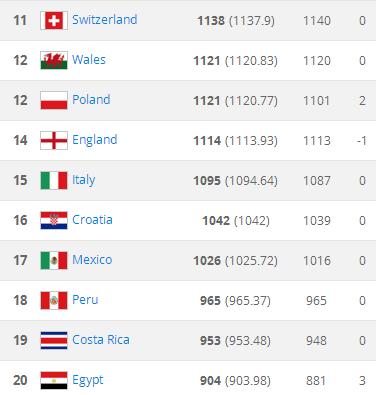 【组图】FIFA国家队排名:韩国队第40名,中国队