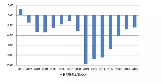 美国的财政赤字占gdp_美元不断贬值,中国连续4个月减持美债,最大接盘侠浮出水面(3)