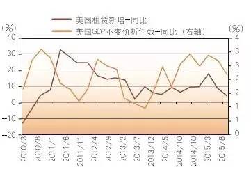 租金gdp_北京博士的十年租房记 租金上涨曾和GDP增速挂钩(2)