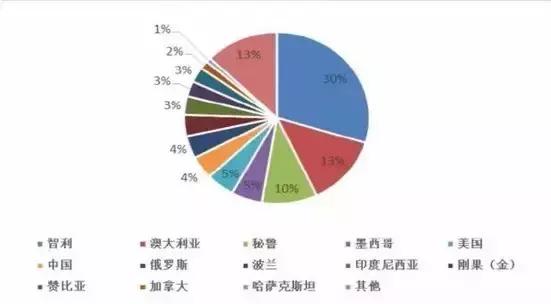 罢工风潮再起、供需错配显现：全球铜供应全面大梳理，做有色必读