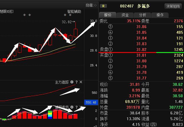 技术分析:多氟多这只股票目前是站在主力成本线上方,趋势走好,主力