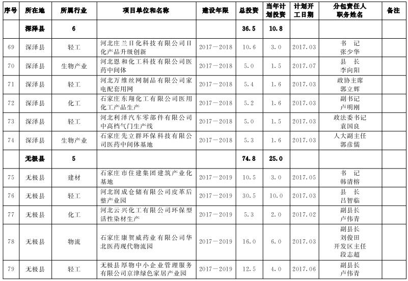 计划竣工项目责任分包情况表2017年市重点计划开工项目责任分包情况表