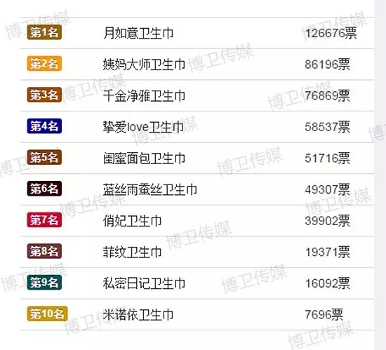 产妇卫生巾排行榜_2020中国卫生巾品牌排行榜(TOP10)