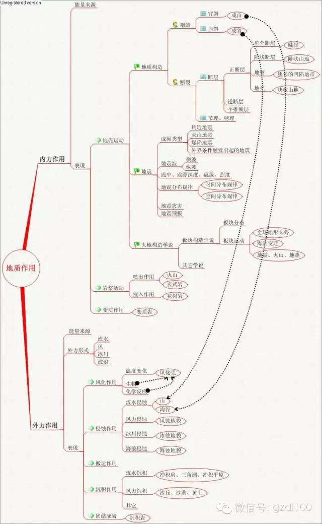 地理思维导图,每个知识点都有哦!