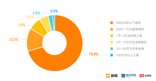 月收入5000 人口_...业内人士介绍,月收入5000-12500元的中等收入群体获益最大.-重(2)