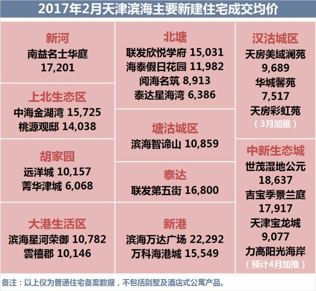 最新天津各区平均工资和房价表对比!我就看看