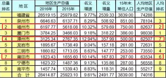 莆田 gdp_福建九城市新咏(2)