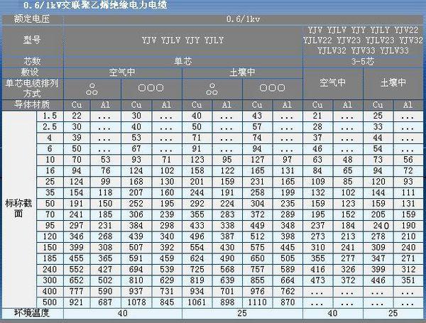 电线规格与直径对照表 电线电缆国标直径标准