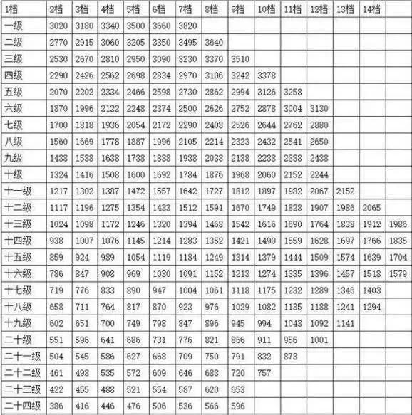 教师职称等级工资表