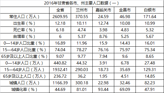 兰州市常住人口_兰州市常住人口激增30万人列全国表现最佳城市榜一二线城市