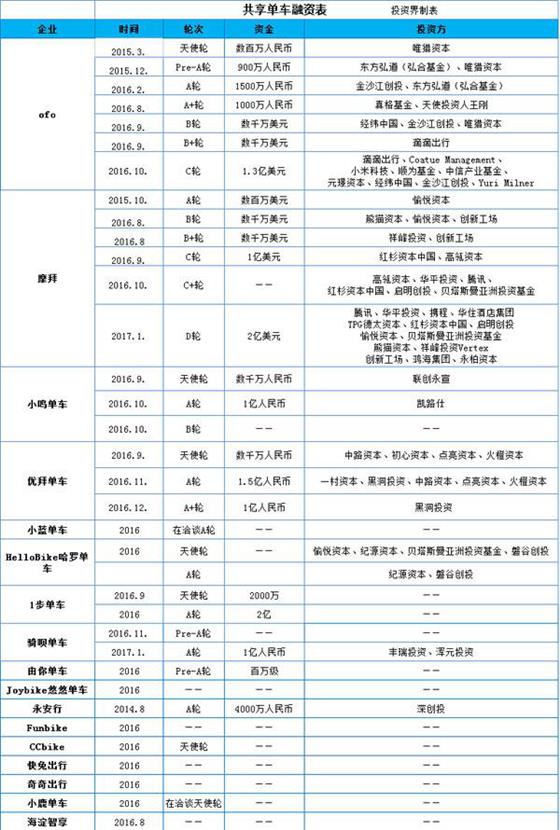 共享单车如何更高效的赢得市场?