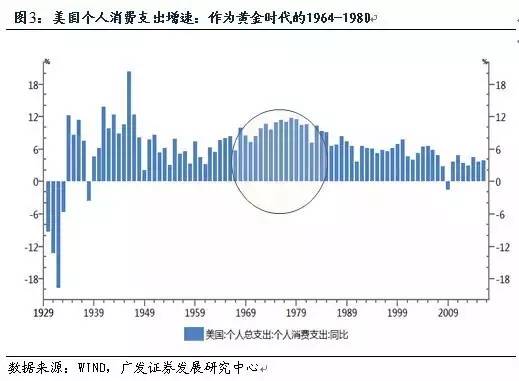 60年代gdp