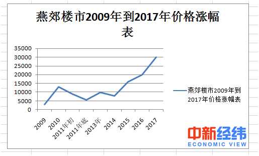 注意！环京房价一路飙升，哪些区域购房需更谨慎？