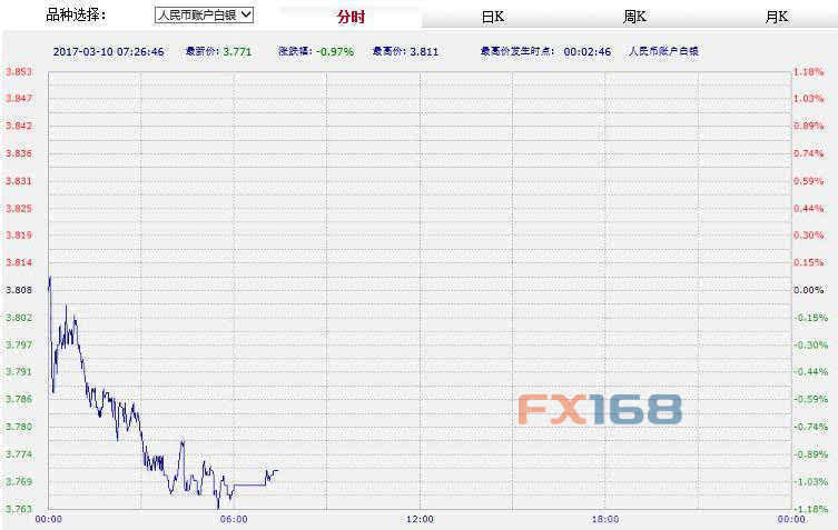 中国工商银行纸黄金纸白银周五亚市早盘双双下跌