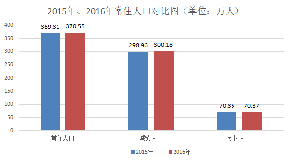 兰州市常住人口_兰州市常住人口激增30万人列全国表现最佳城市榜一二线城市