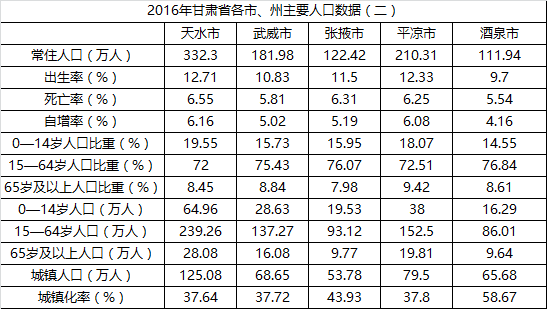 兰州市常住人口_2016年甘肃省各县区常住人口排名出炉,兰州常