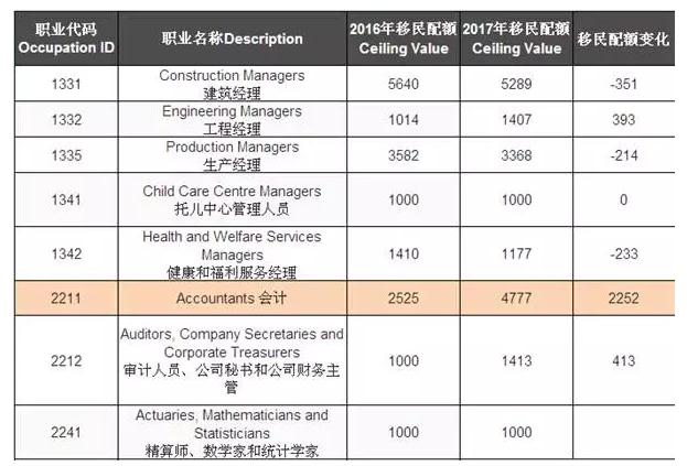 2016-17财年澳洲技术移民职业清单最新变化汇