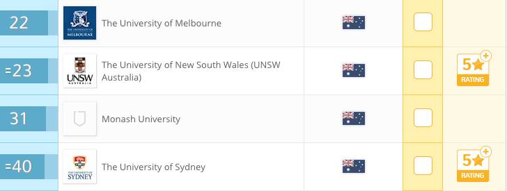 17年QS全球大学专业排名 澳大利亚大学表现逆