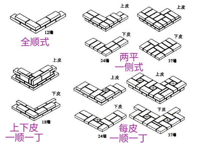 各种墙体的组砌方式