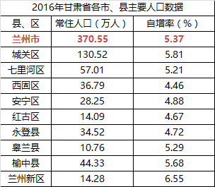 兰州市常住人口_兰州市常住人口激增30万人列全国表现最佳城市榜一二线城市