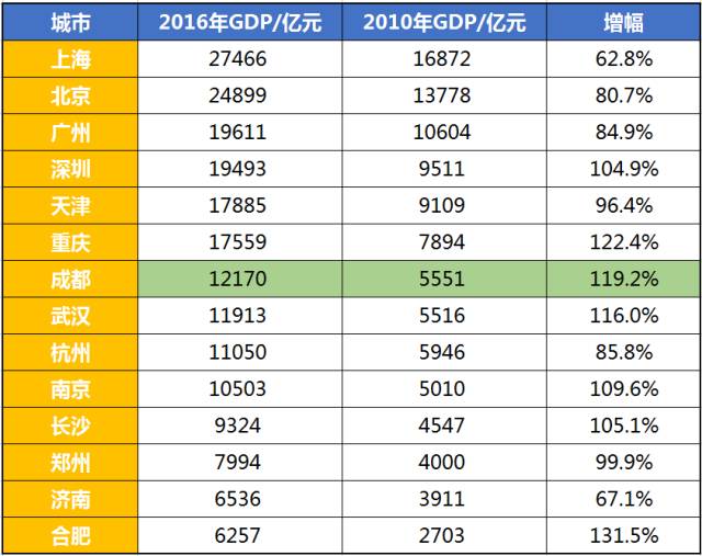 一线城市直辖市gdp排名_中国面积最大的直辖市,GDP差点超过广州,会是第5个一线城市吗(3)