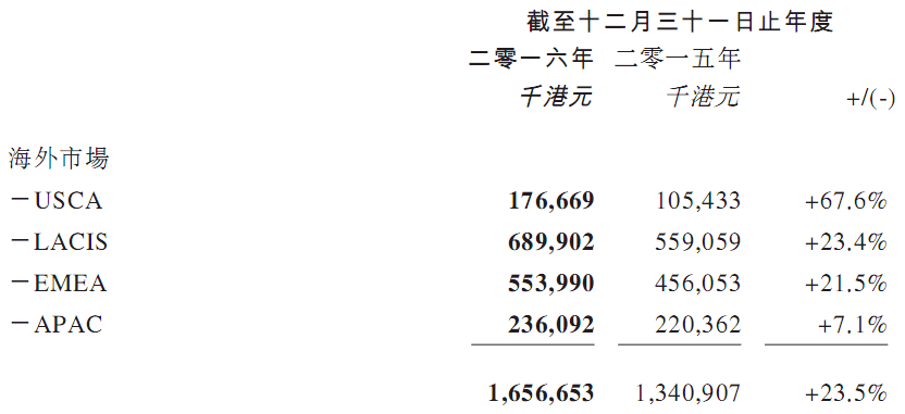 国际化比肩华为百富环球（00327）股价还停留在3年前