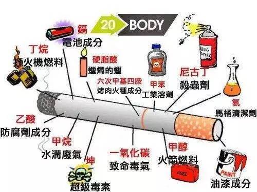 使人致死的尼古丁剂量为50-75毫克,一个人每天吸二十至二十五支烟,就