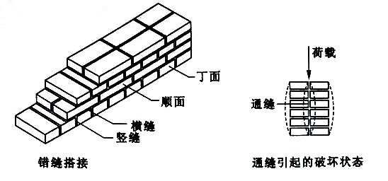 各种墙体的组砌方式